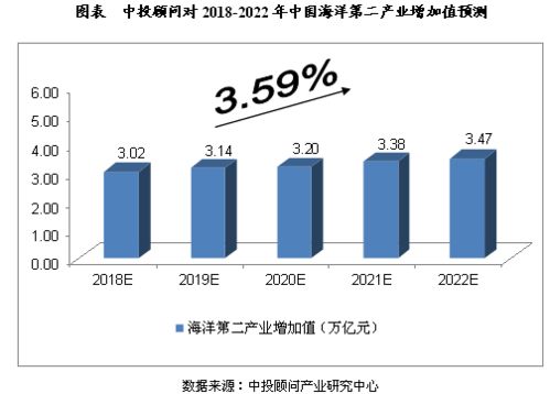 預(yù)測分析 2018 2022年中國海洋經(jīng)濟(jì)行業(yè)